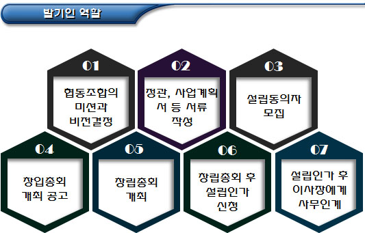 학교(사회적)협동조합 설립 절차 - 발기인 모집 학교(사회적)협동조합 설립 절차 - 발기인 모집