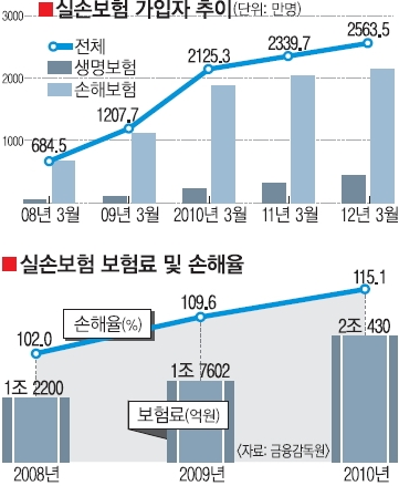  부모님 암보험 실비보험 최적의 상품찾기