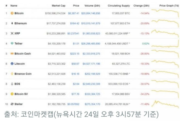  폭락 장세 연…비트코인, 8400선도 하회