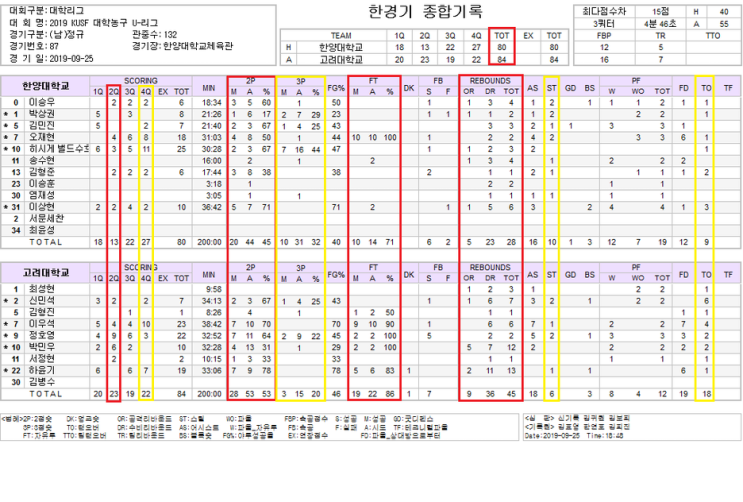 아 한양대~ 아이고.. 자유투를... 2019 대학농구리그 09.25 한양대 80 : 84 고려대 기록지(리바운드 28:45, 고려대 9:18, 자유투 10/14 71%:19/22 86%,2점슛 20/44 45% : 28/53 53%, 이우석 23득점 7AS,하윤기 19득점 13RB/정호영 22득점,박민우 10득점 12RB)