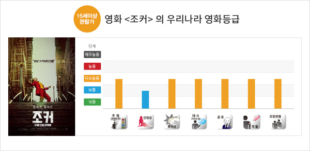  [월드리포트] 영화 <조커> 나라별 영화등급정보