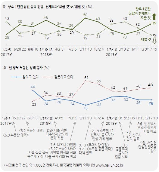 부동산 정책 평가와 집값·임대료 전망 - 2019년 9월 한국갤럽리포트