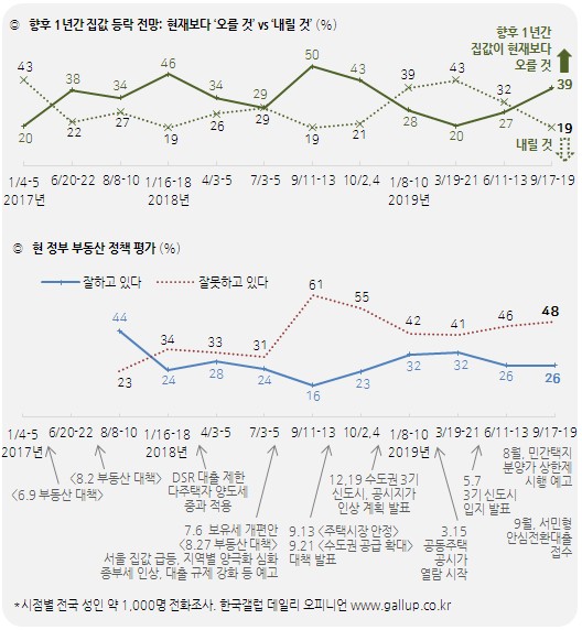  부동산 정책 평가와 집값·임대료 전망 - 2019년 9월 한국갤럽리포트