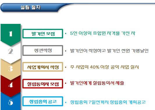 사회적협동조합(학교협동조합) 설립절차 사회적협동조합(학교협동조합) 설립절차
