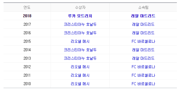  2019 발롱도르 후보! 역대 수상자와 올 해 수상 호보자 알아보세요!