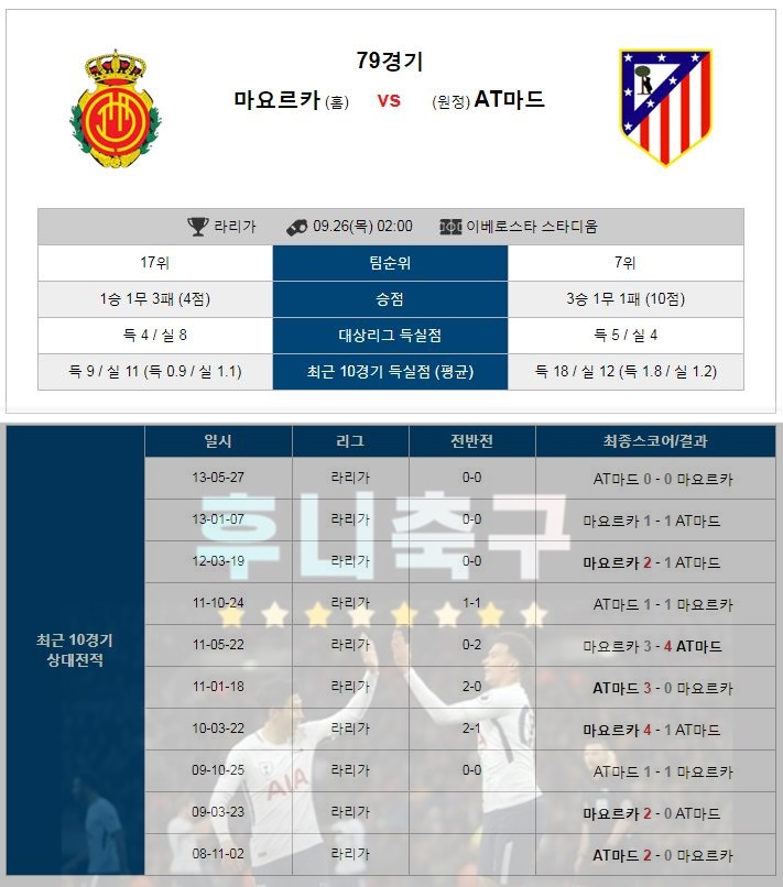  26일 마요르카 AT 마드리드 26일 발렌시아 헤타페 26일 AS로마 아탈란타 26일 피오렌티나 삼프도리아