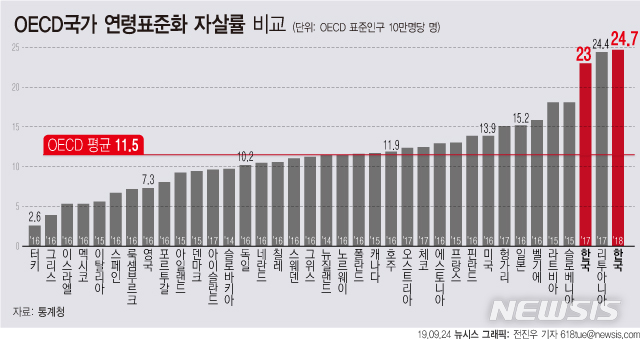  충남 자살률 전국1위 우리의 노후대책은?