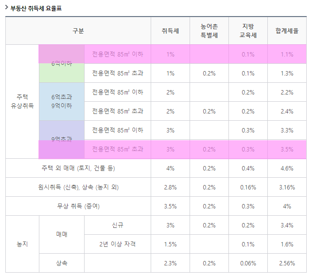  부동산(아파트/토지) 취득세 요율표
