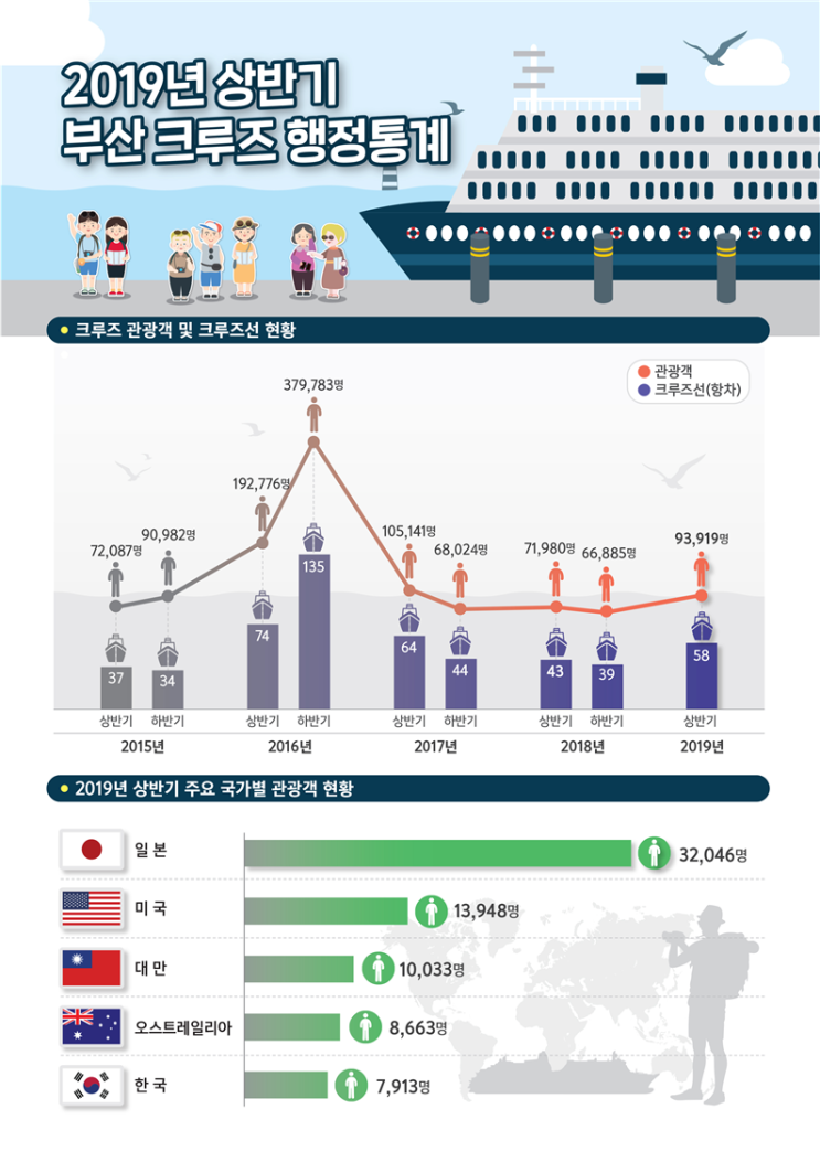  부산을 찾는 크루즈 관광객, 작년보다 30% 늘었습니다