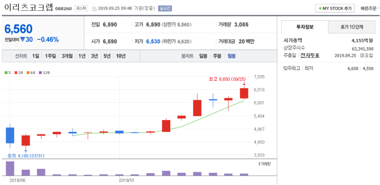  롯데리츠 주식상장 포인트