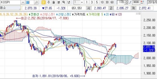  09월 25일 오늘의 마감 시황