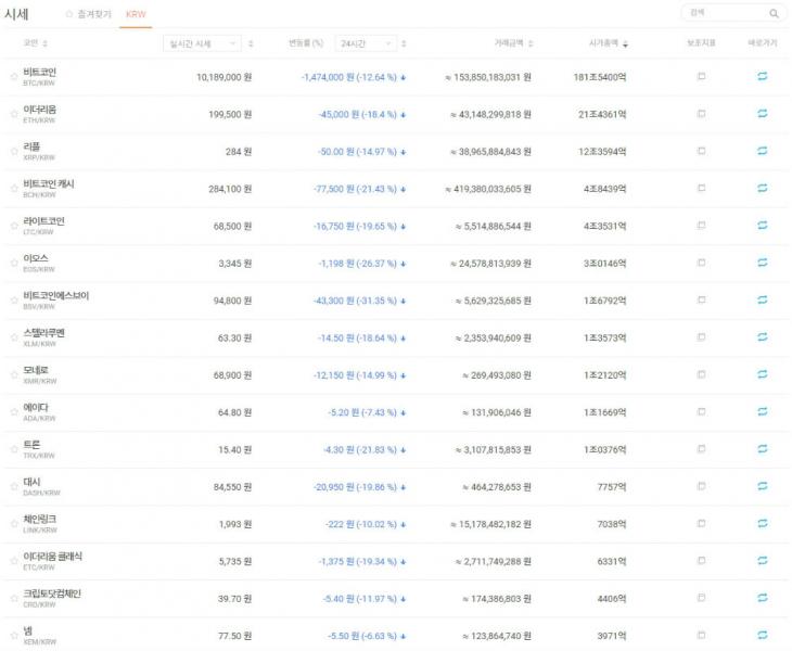  비트코인(Bitcoin) 실시간 시세 급락에 빗썸에 관심↑…이더리움-리플 등 타 가상화폐 시세 현황은?