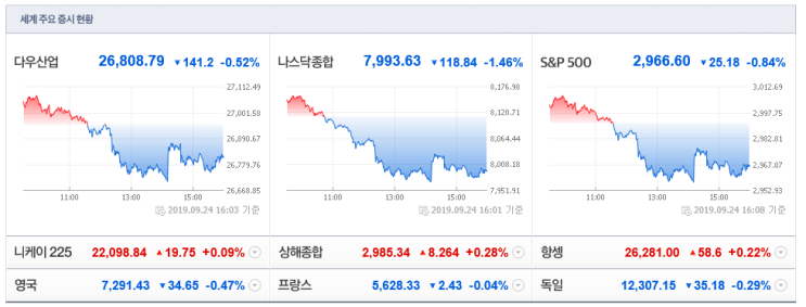  9월 24일 해외주요증시 - 하락마감