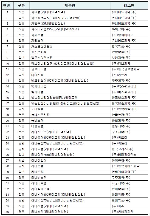  식약처에서 판매 중지내린 라니티딘 위장약을 처방받았어요, 어떻게 하면 되나요?