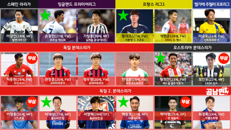  유럽파 한국 축구 선수 19/20시즌 초반 상황/성적 총정리(손흥민, 황희찬, 이강인, 황의조, 백승호 등)