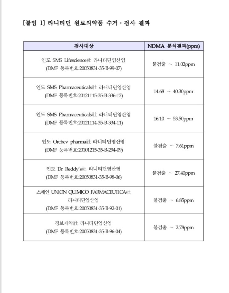  라니티딘 잔탁 알비스 발암물질 이슈 관련 Nsaids 투여시 병용가능한 소화기관 용제 정리