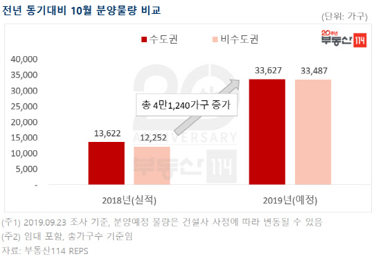  주택 관련기사 – 10월 올해 월간 최다 물량 쏟아진다…/ 이수 KCC스위첸/ '보문 리슈빌 하우트'/ 고양 ‘대곡역 두산위브’ MH/ ‘광교산 더샵’/ 대전 ‘도마 e편한세상’/ 대구 수성 데시앙/ 부산 ‘주례롯데’/ 청주 '금호어울림'/ '화순3차 한국아델리움'/ 전국 아파트 47주만에 상승 전환