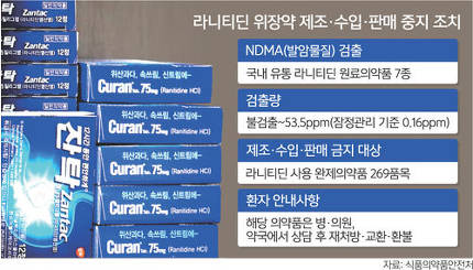 위장약 잔탁 발암물질(NDMA) 라니티딘 검출 전면 수입,제조,판매중단