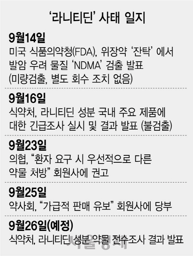  복용 중인 위장약 '발암 우려' 위장약 잔탁 등 269개 품목 판매 중지 목록, 발암물질 위장약 총정리