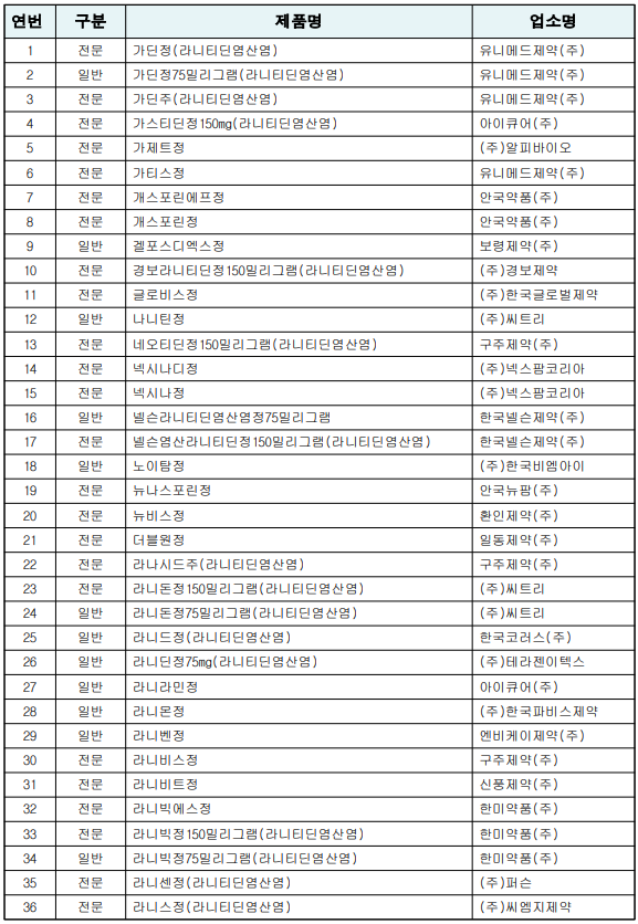  암걸린다, 위장약 잔탁, 갤포스 등 위장약 판매중지