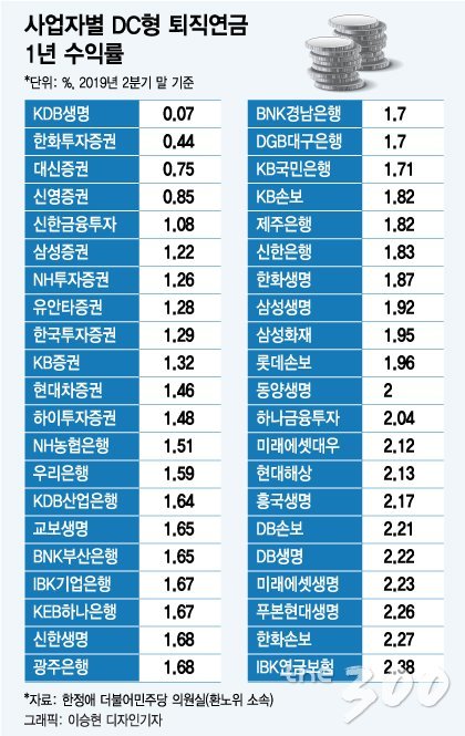 [단독]퇴직연금 사업자 42곳 '성적표' 공개…직장인 '부들부들'