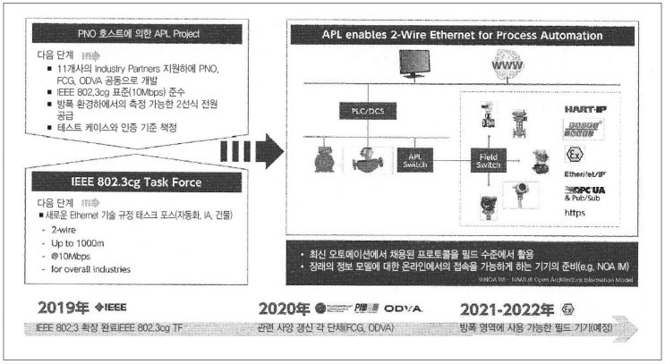  방폭 지원 Ethernet