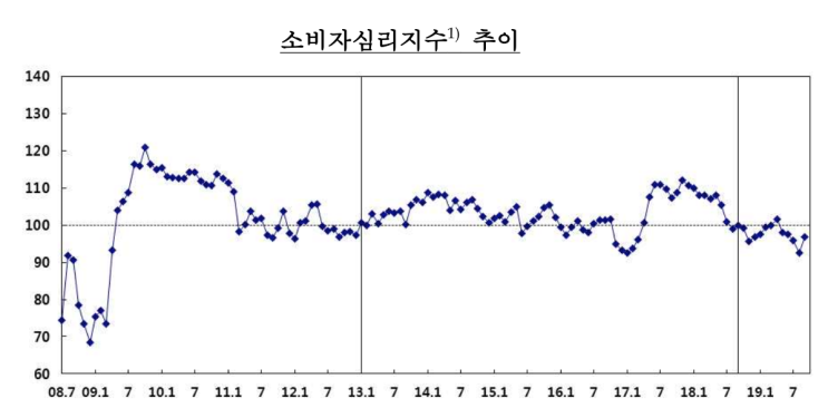  [2019 09 26] 9월 소비자심리지수 5개월 만에 반등 / 우리은행 파생결합펀드(DLF) 원금100% 손실,  KEB하나은행 DLF 손실률 46.1% 확정