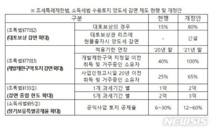  김경협, 공익 수용토지 보상확대 패키지법 발의