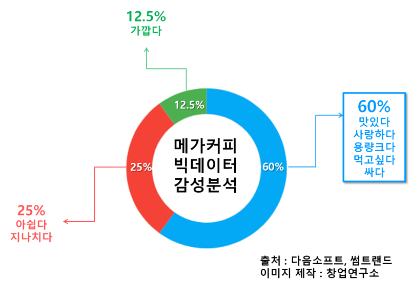 메가커피 창업 장·단점! 빅데이터 · 통계자료로 분석해봤습니다. : 네이버 블로그 메가커피 창업 장·단점! 빅데이터 · 통계자료로 분석해봤습니다. : 네이버 블로그
