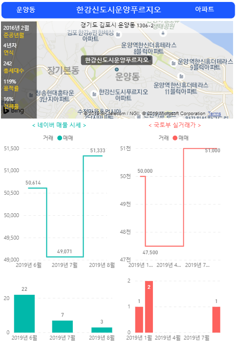  김포도시철도 개통을 앞두고 - 김포 부동산 현황과 미래