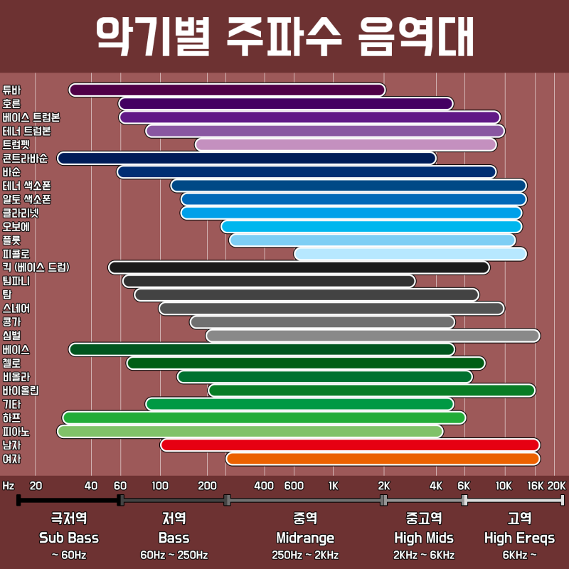 부산미디 악기별 주파수 음역대 - 경성대 미디 레슨 입시 취미 레슨 학원 플레이뮤 : 네이버 블로그 부산미디 악기별 주파수 음역대 - 경성대 미디 레슨 입시 취미 레슨 학원 플레이뮤 : 네이버 블로그