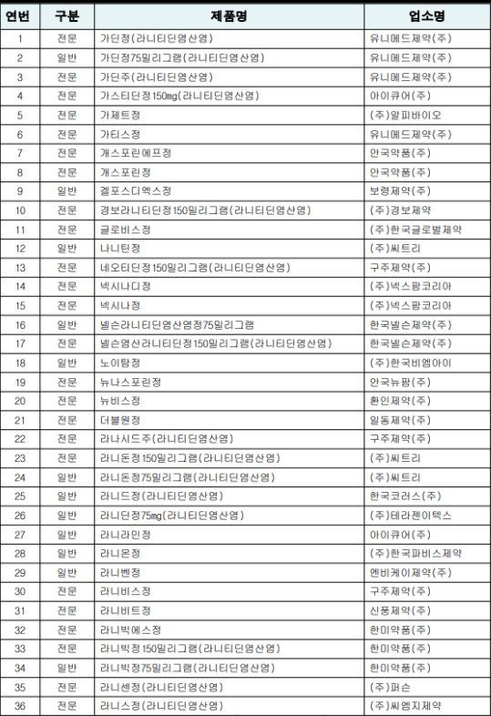  발암물질 검출 위장약