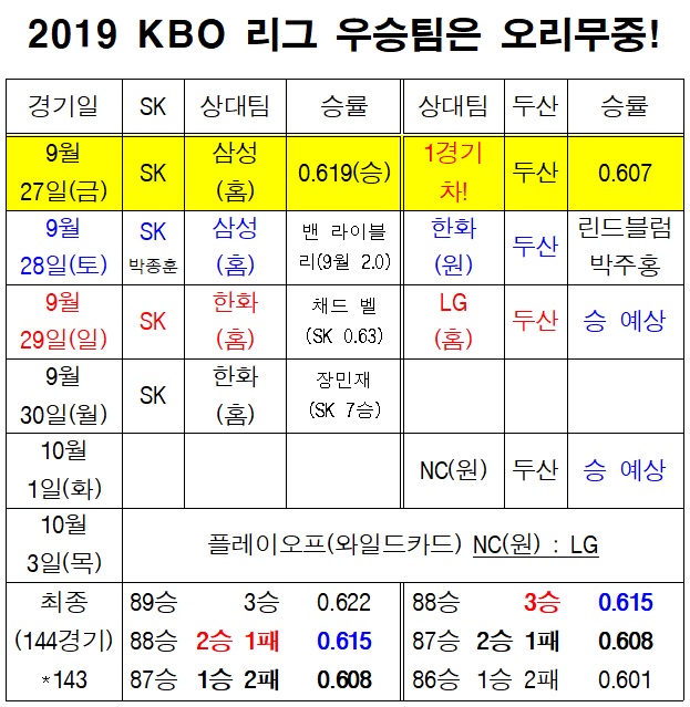  2019 KBO 리그 우승팀 경우의 수 SK 두산 넥센 오리무중!
