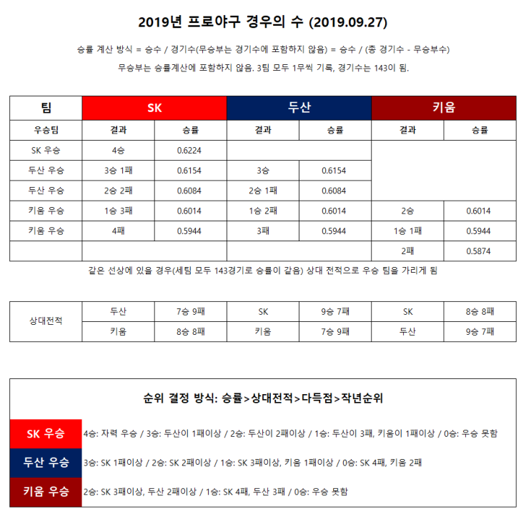 2019 프로야구 순위 경우의 수(SK, 두산, 키움) 우승 확률