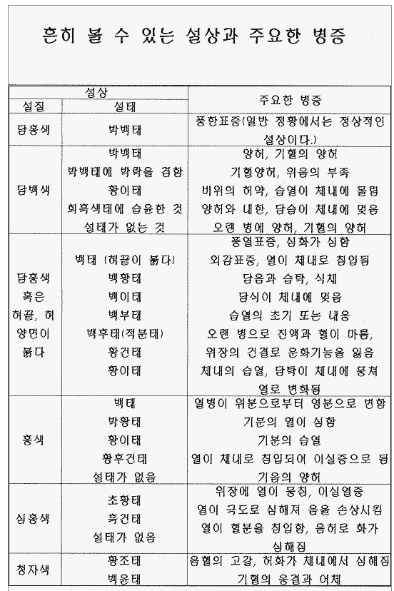 설진, 혀로 몸상태를 알 수 있다. : 네이버 블로그