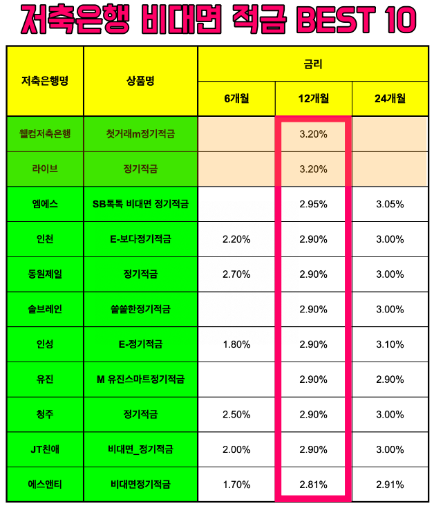  저축은행 금리비교- 3대 고금리 찾기(feat. 웰컴저축은행 첫거래 정기적금 연 3.2%)