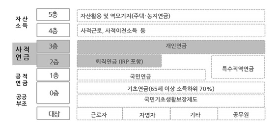 국민·퇴직연금 소득대체율 48% 불과…"개인연금 활성화 필요" 국민·퇴직연금 소득대체율 48% 불과…"개인연금 활성화 필요"