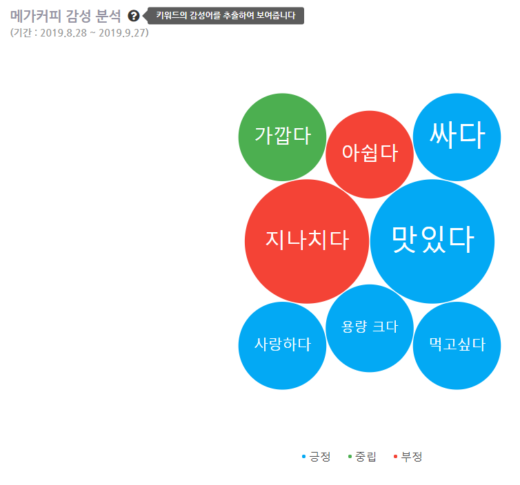 메가커피 창업 장·단점! 빅데이터 · 통계자료로 분석해봤습니다. : 네이버 블로그 메가커피 창업 장·단점! 빅데이터 · 통계자료로 분석해봤습니다. : 네이버 블로그