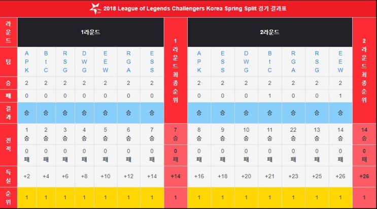  롤드컵 앞두고 그리핀 'CVMAX 김대호 감독' 상호 협의 계약 종료? 그리핀에서의 씨맥 성적과 입장발표