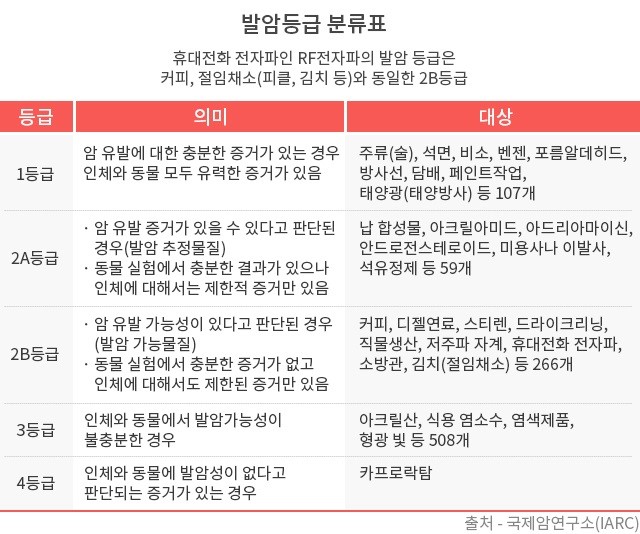  위장약 라니티딘 발암물질NDMA 발생기전 - 발암등급표