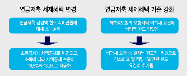 보험硏 “개인연금, 세제혜택과 보조금 고려를” 보험硏 “개인연금, 세제혜택과 보조금 고려를”