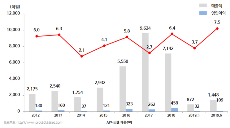  AP시스템 주가 - 삼성디스플레이 의존도 벗어난 성장 기대