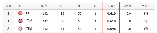 '박건우 끝내기' 두산, 한화 꺾고 공동 선두 도약