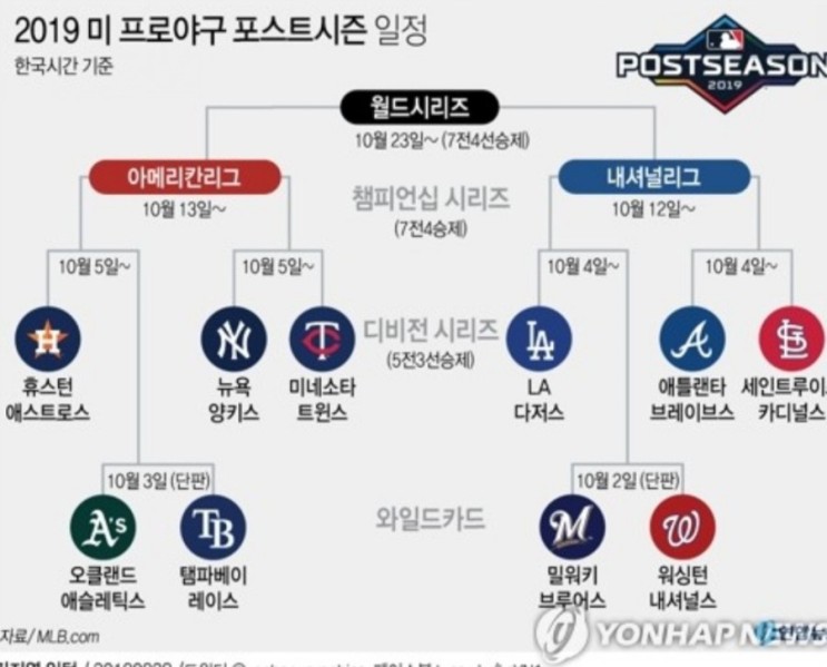2019 MLB 포스트시즌 일정,대진표1(메이저리그,와일드카드,내셔널리그디비전시리즈,LA다저스,템파베이,류현진,최지만)