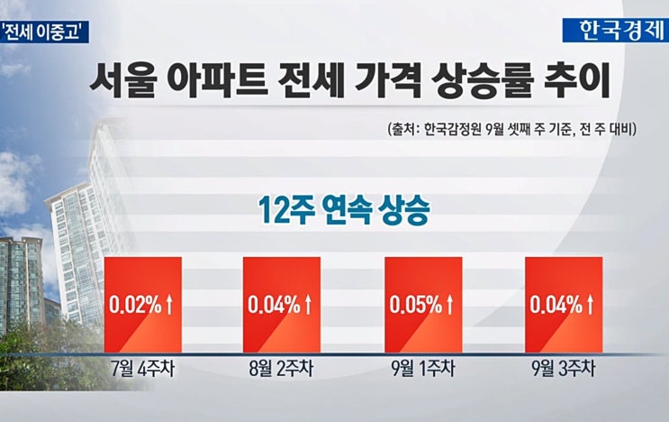 서울 아파트 전세 대란 다시올까 우려되