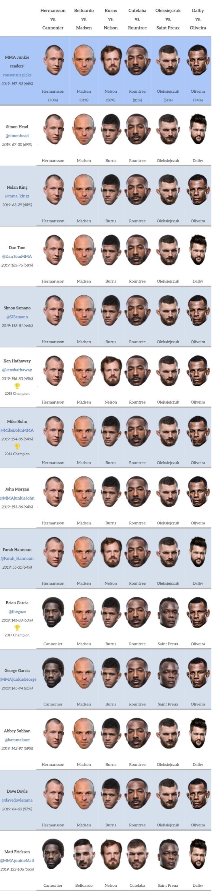 UFC 덴마크 : 잭 헤르만손 vs 재리드 캐노니어 미디어 예상 및 배당률