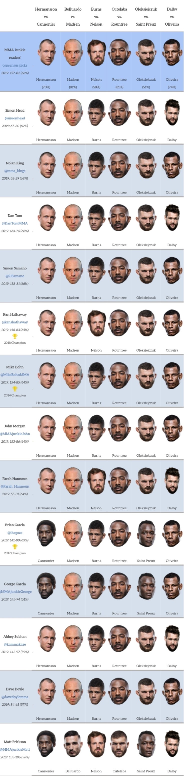 UFC 덴마크 : 잭 헤르만손 vs 재리드 캐노니어 미디어 예상 및 배당률 UFC 덴마크 : 잭 헤르만손 vs 재리드 캐노니어 미디어 예상 및 배당률