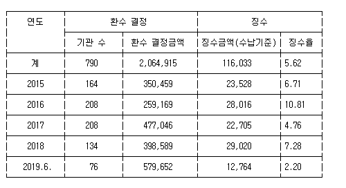 줄줄 새는 건보재정..사무장병원 등 5년간 2조5천억원 빼갔다