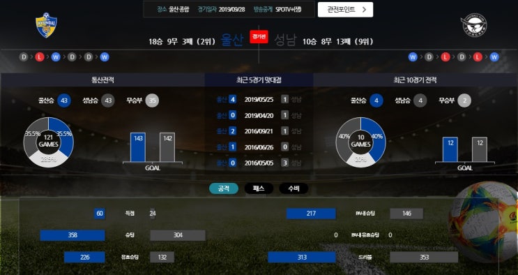 K리그1 32라운드 울산VS성남 대구VS제주 전북VS수원 강원VS인천 경남VS포항 서울VS상주