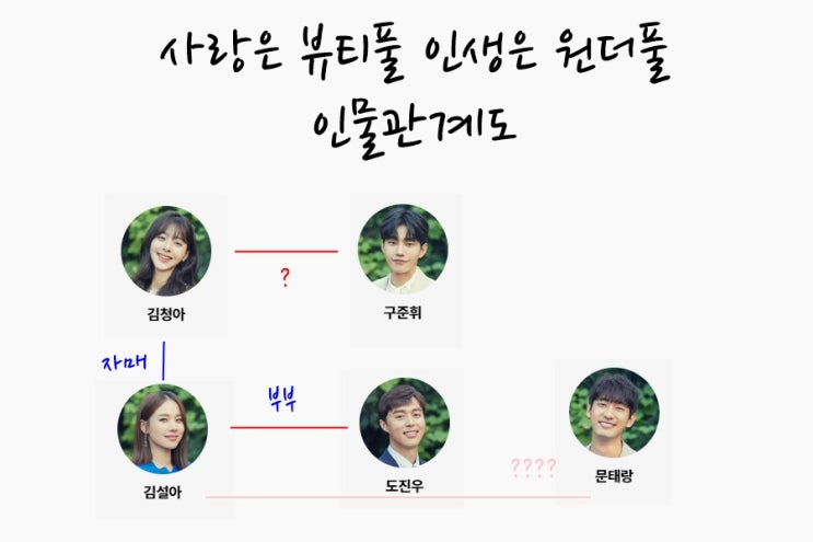  사랑은 뷰티풀 인생은 원더풀 인물관계도 몇부작 등장인물 줄거리 보기
